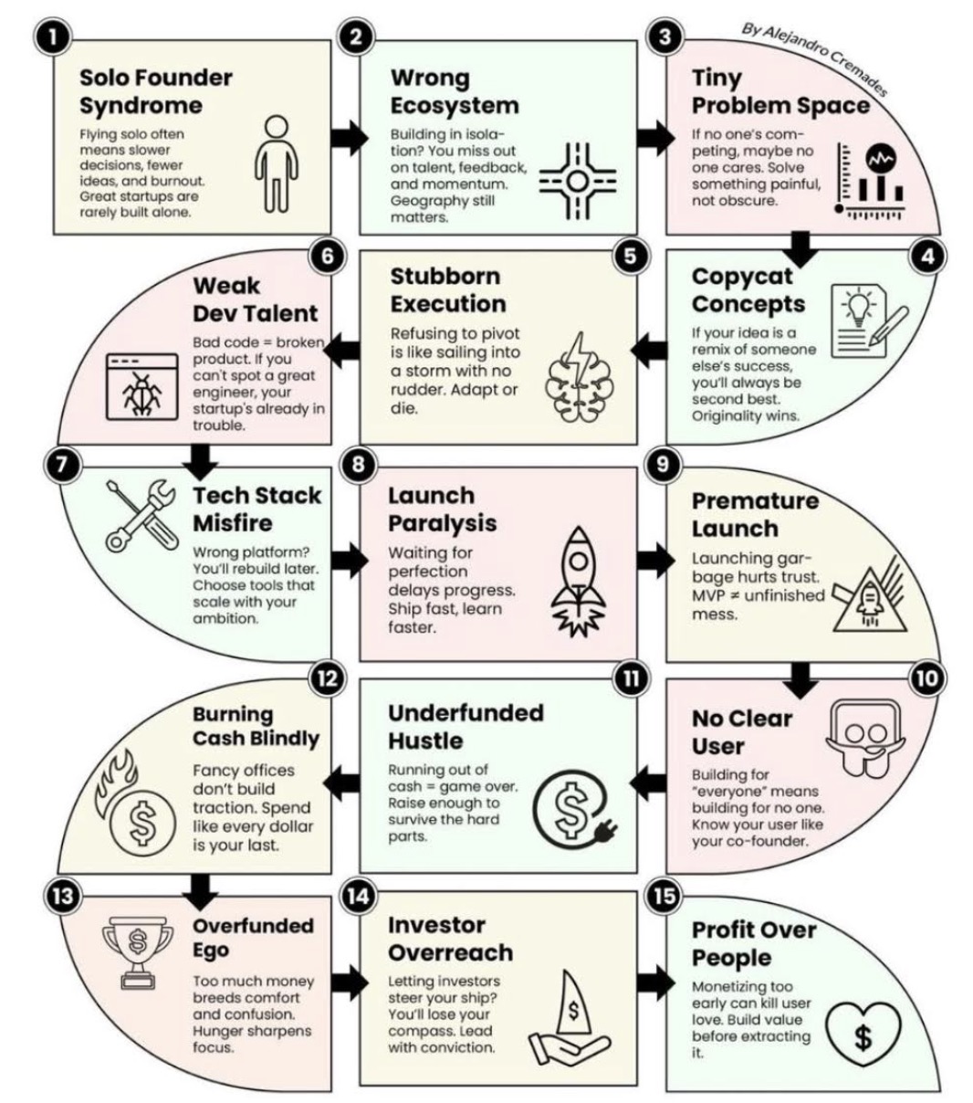 Worst mistakes founders make